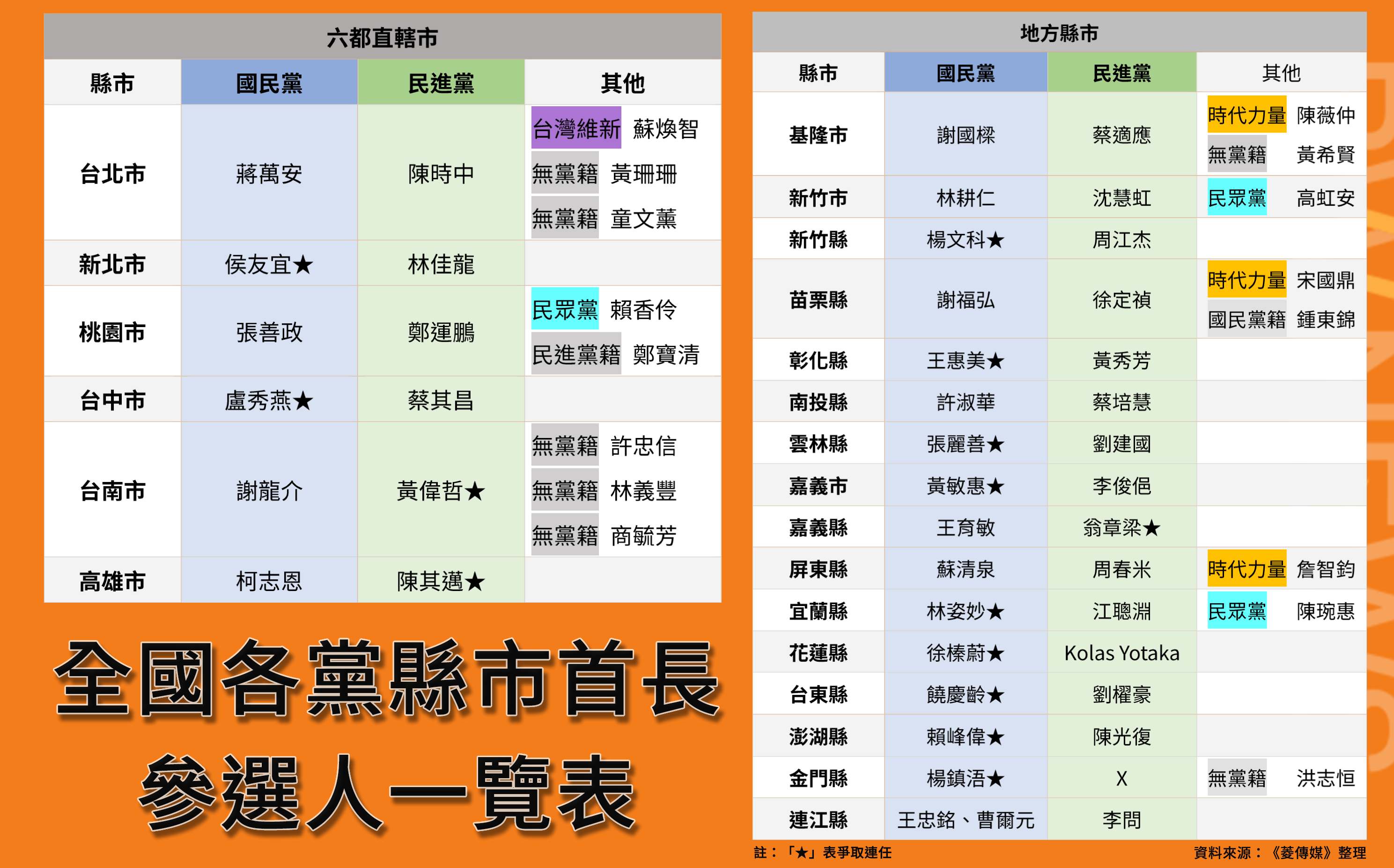 九合一大選登記起跑!藍鎖定3縣市拚光復 綠2戰場列勝選指標