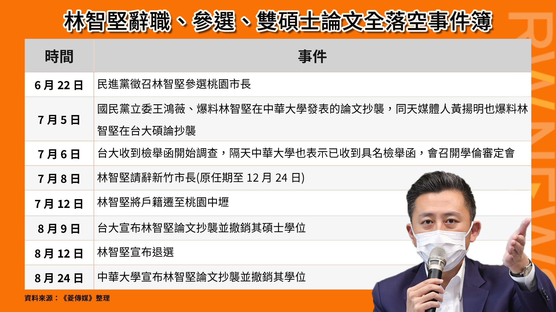 碩論慘遭「雙殺」! 一表看林智堅3個月來從辭職參選到退選全紀錄
