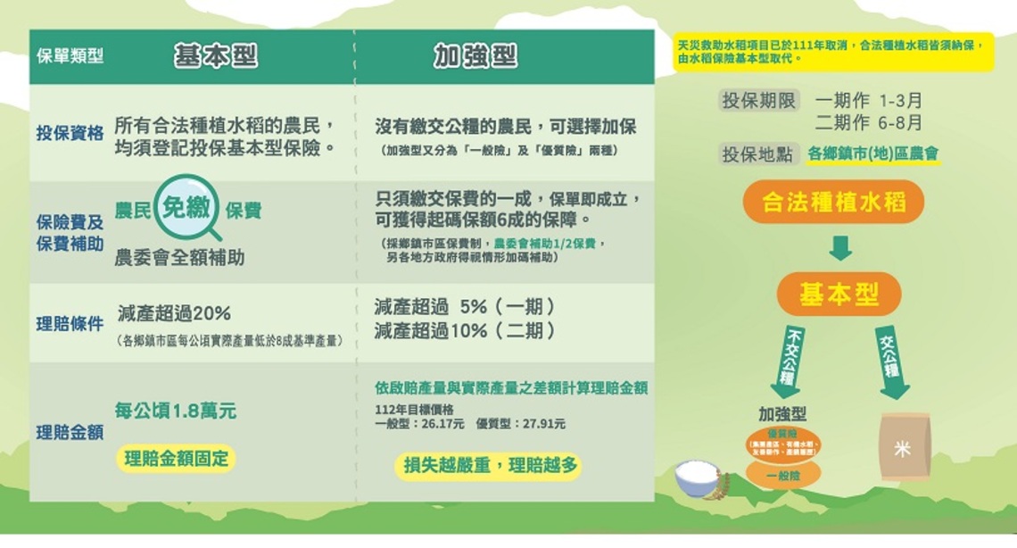 水稻保險有保有保庇 災損 病蟲害免煩惱 請農友把握3月底前投保
