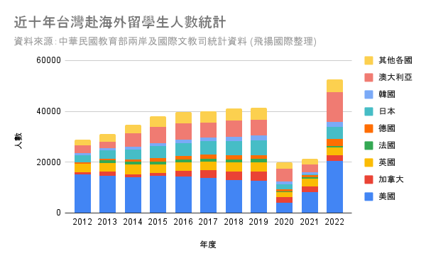 圖一 近十年台灣赴海外留學生人數統計(資料來源:中華民國教育部兩岸及國際文教司統計資料 (飛揚國際整理))