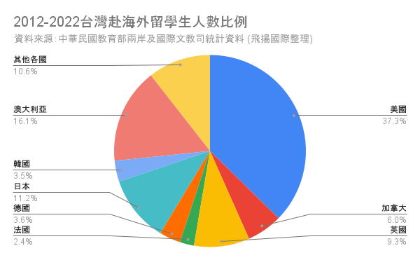 圖四:近十年台灣赴海外留學生人數比例 (資料來源:中華民國教育部兩岸及國際文教司統計資料 (飛揚國際整理))