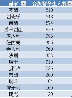 圖五:2022年台灣赴海外留學生人數介於100~1000人的國家 (資料來源:中華民國教育部兩岸及國際文教司統計資料 (飛揚國際整理))