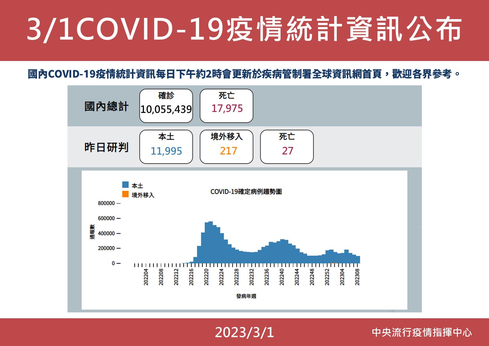 228效應?今增11995例27死重回萬例 「輕症免隔離」最快3月底上路 48 0301 每日疫情面板
