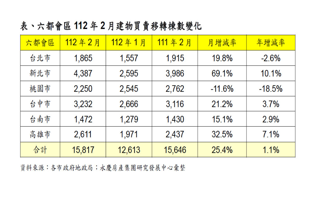房市六年來最冷!永慶房屋:六都前二月交易量年減28.3% 53 CNEWS資料照片2072300301a03