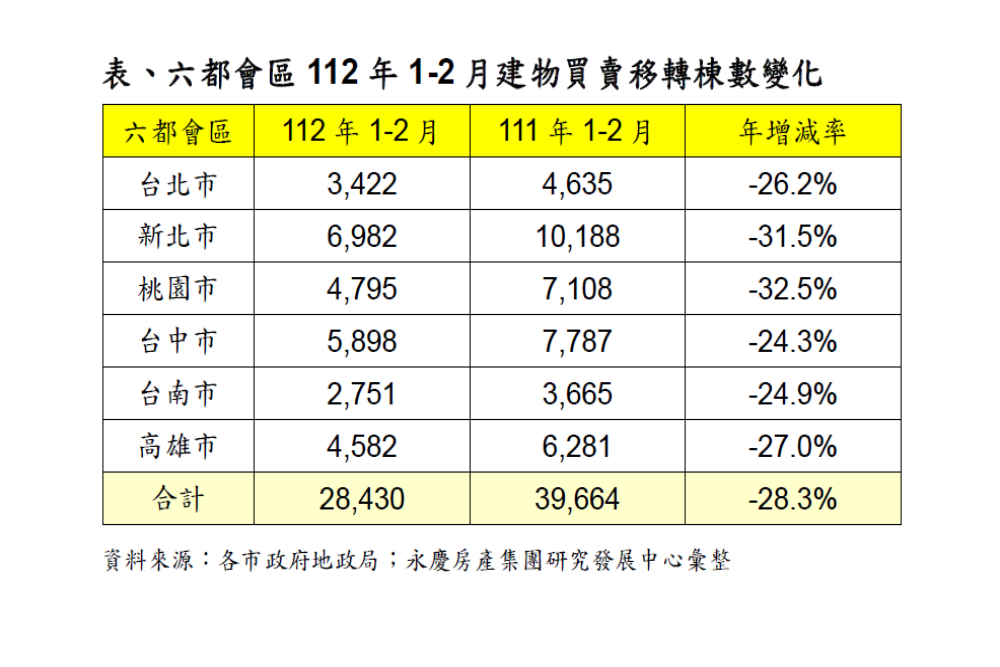 房市六年來最冷!永慶房屋:六都前二月交易量年減28.3% 54 CNEWS資料照片2072300301a04