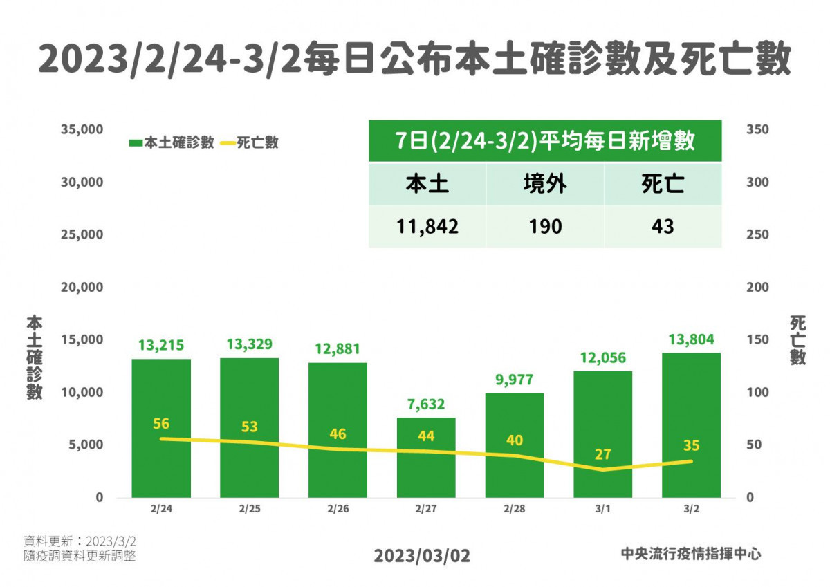 (圖/衛福部疾管署Facebook)