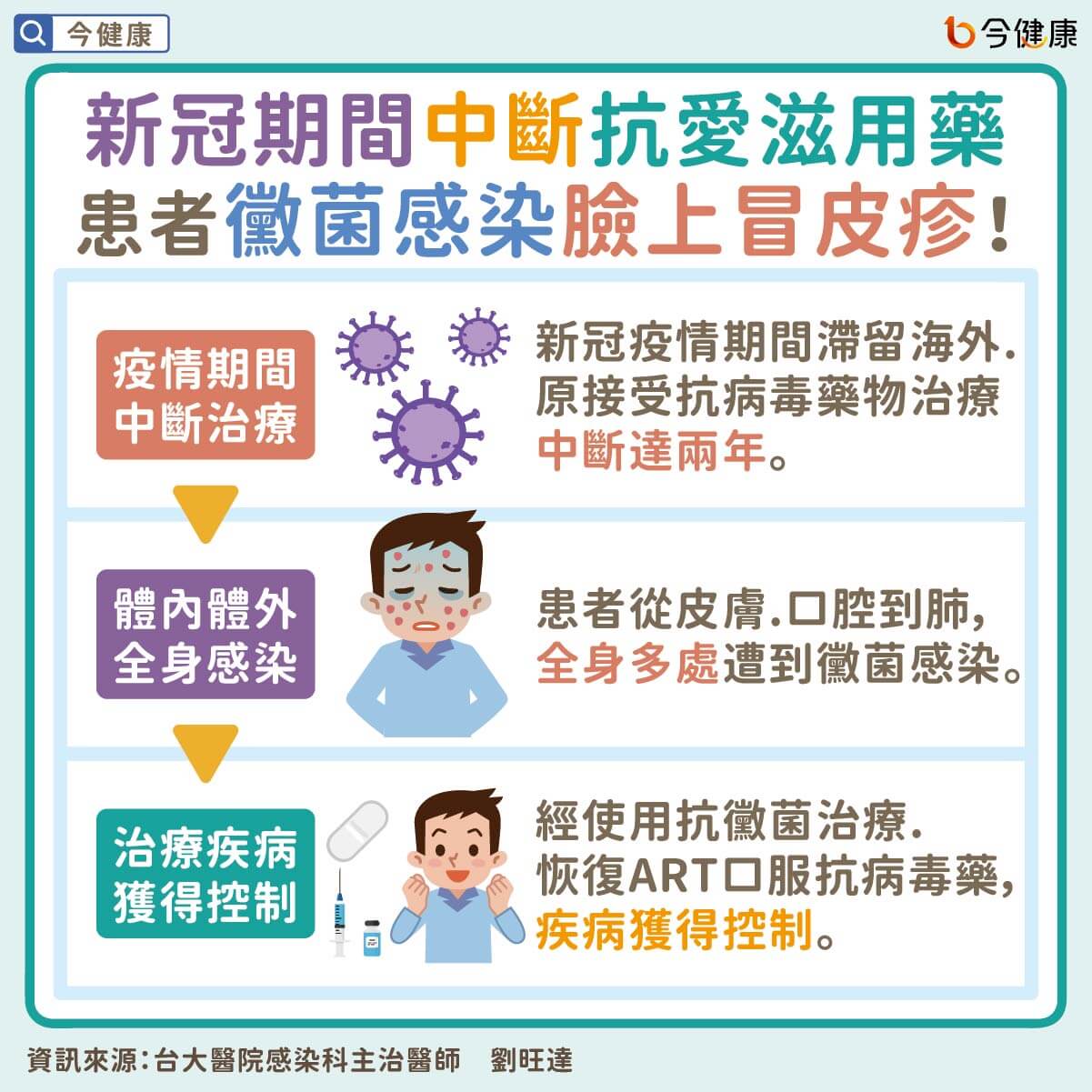 #劉旺達 #HIV #愛滋病 #中斷治療 #新冠肺炎