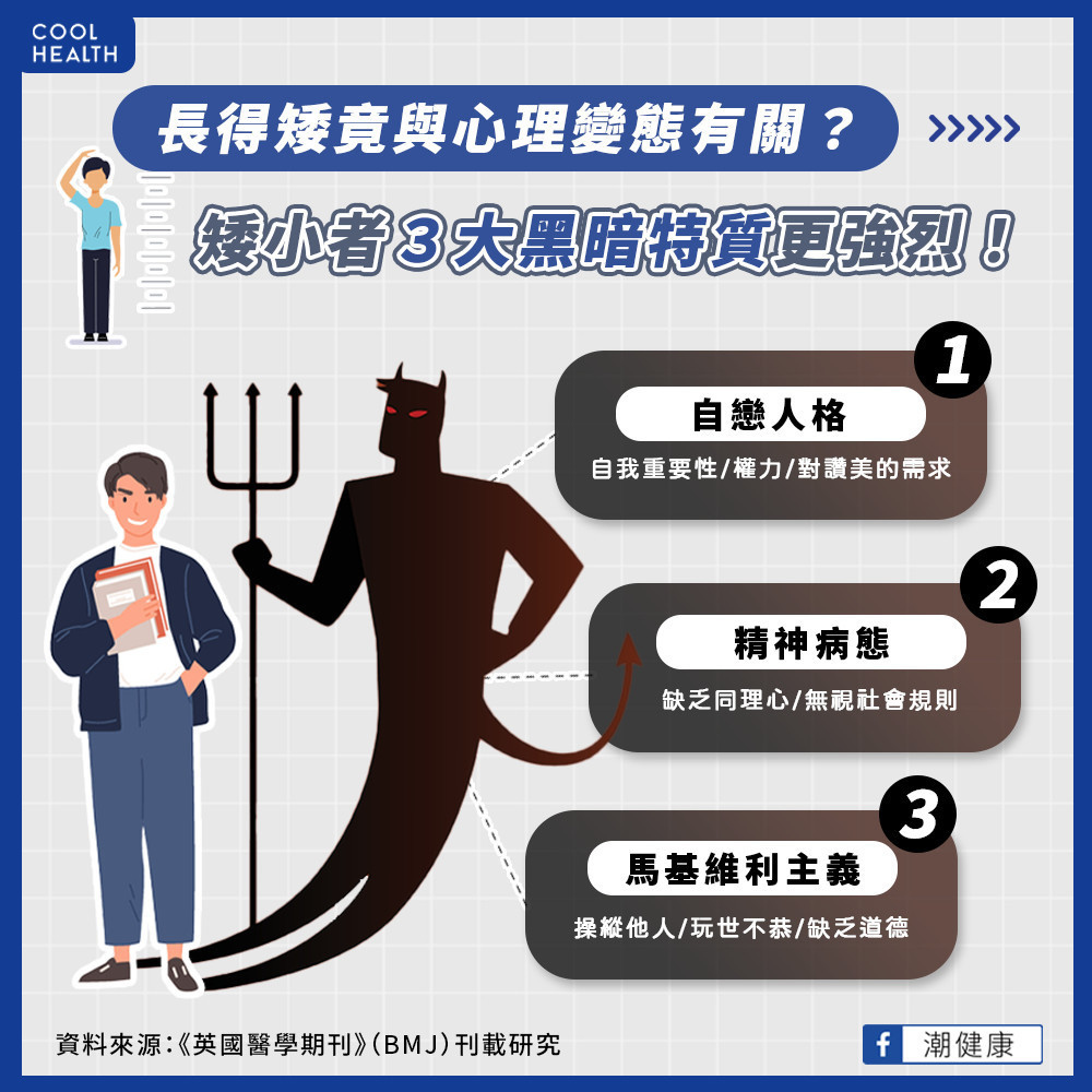 長得矮竟與心理變態有關? 研究:矮小者「黑暗三角人格」特質強烈 長得矮竟與心理變態有關? 研究:矮小者「黑暗三角人格」特質強烈
