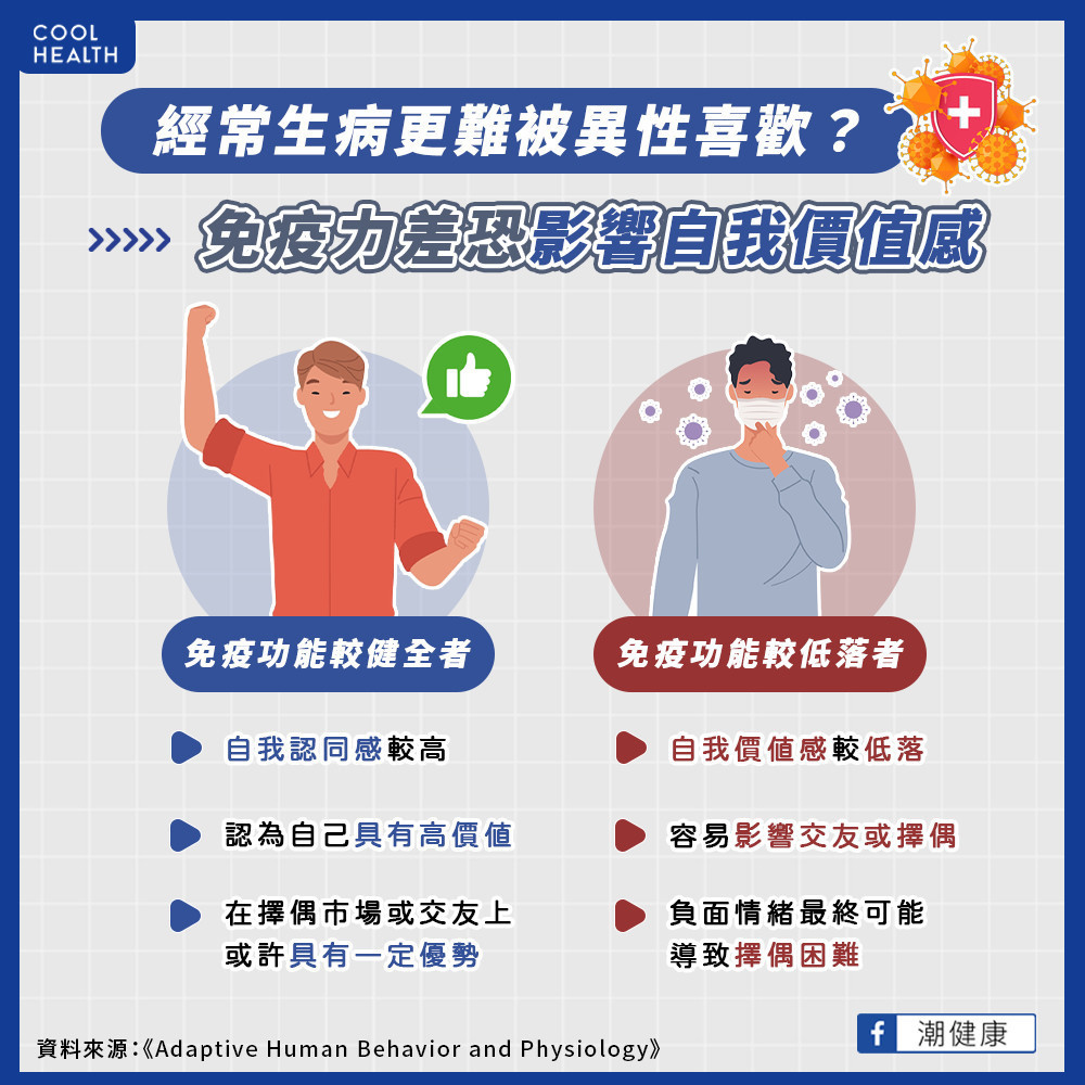 經常生病更難被異性喜歡? 研究曝:免疫力差恐影響自我價值感 經常生病更難被異性喜歡? 研究曝:免疫力差恐影響自我價值感
