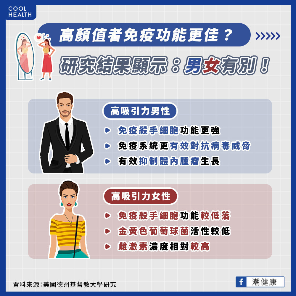 顏值高低影響健康程度! 免疫功能較常人健全? 顏值高低影響健康程度! 免疫功能較常人健全?