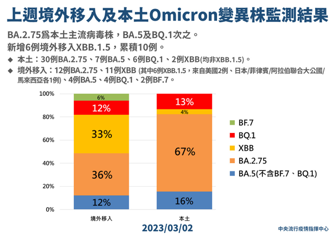 新增78例Omicron亞型變異株病例 分別為45例本土及33例境外