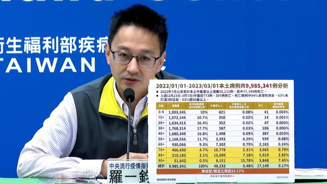 第三波Omicron疫情持續下降  上週平均每日新增12,032例COVID-19病例