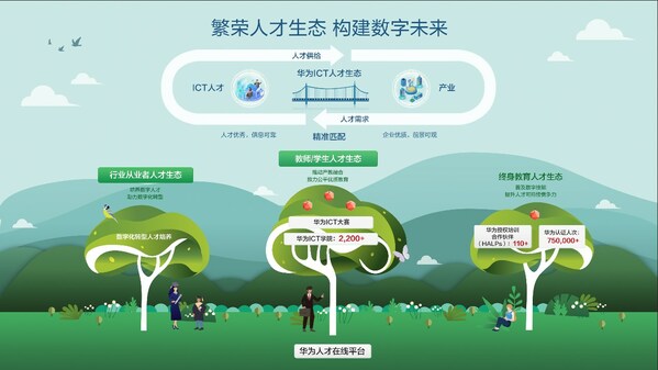 華為人才生態「三棵樹」業務模型