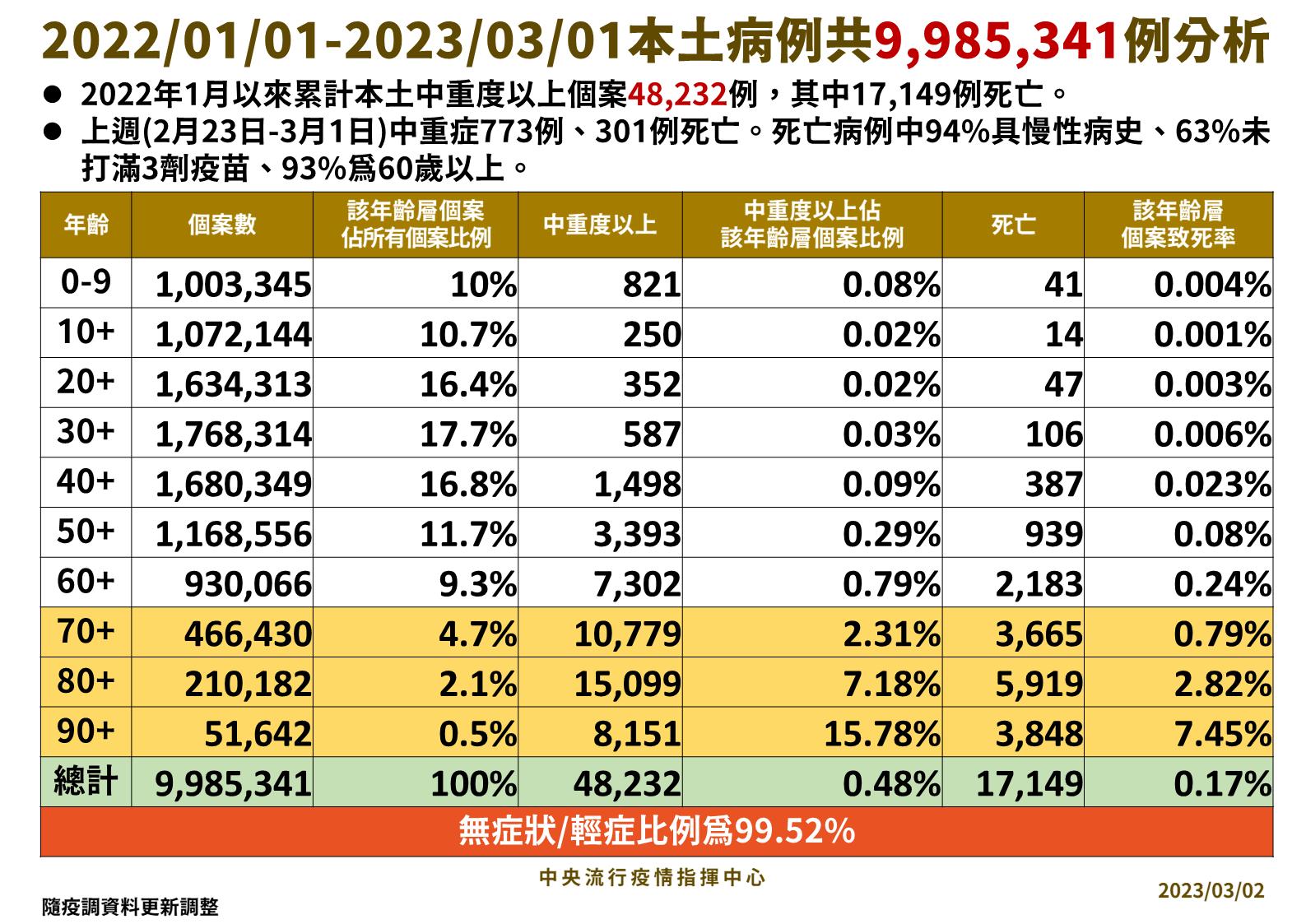 0302 本土病例分析手板