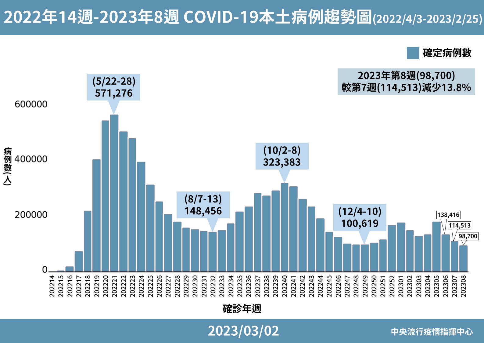 0302 2022年14週 2023第8週 COVID 19本土病例趨勢圖