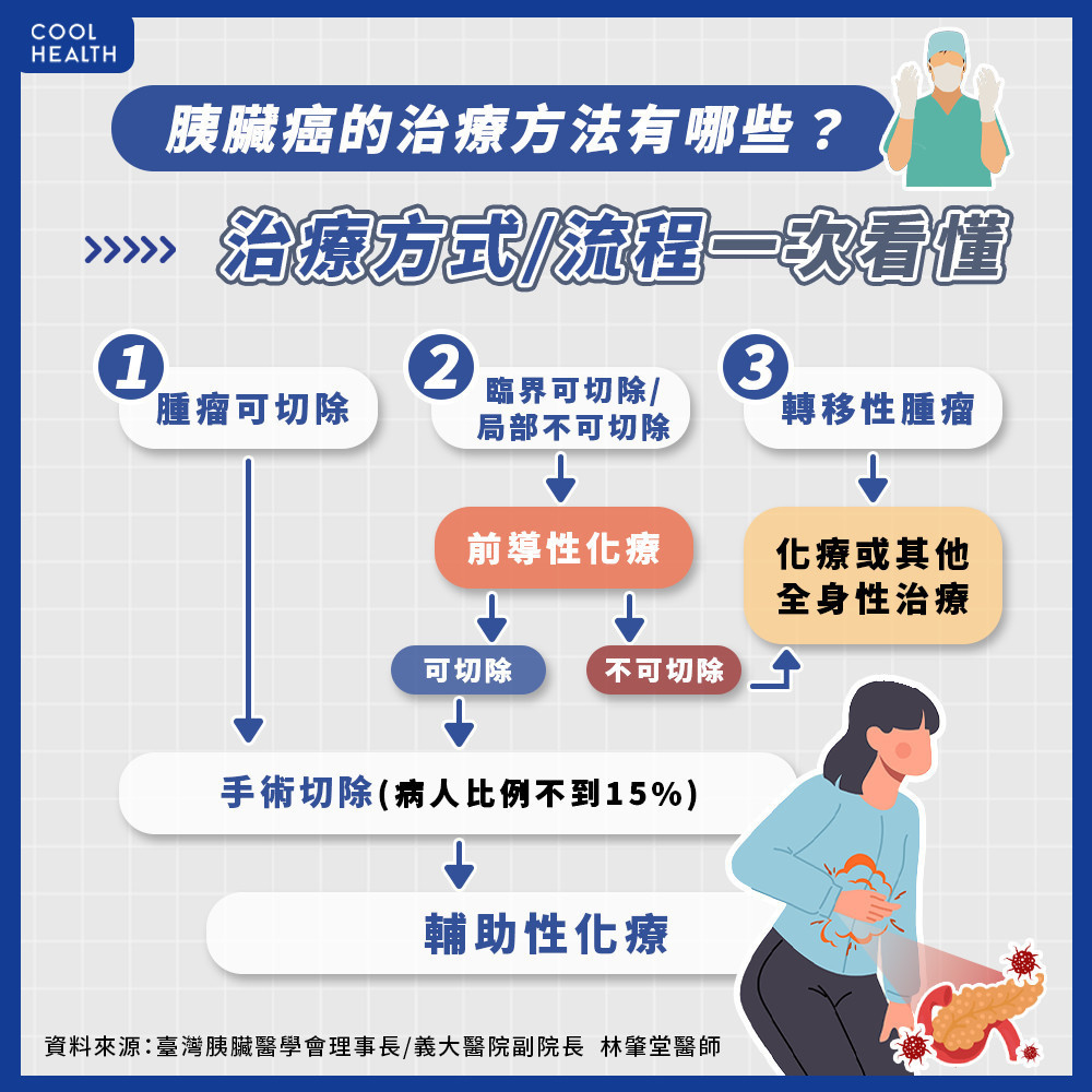 胰臟癌最新的治療趨勢? 手術及化療效果如何? 胰臟癌最新的治療趨勢? 手術及化療效果如何?