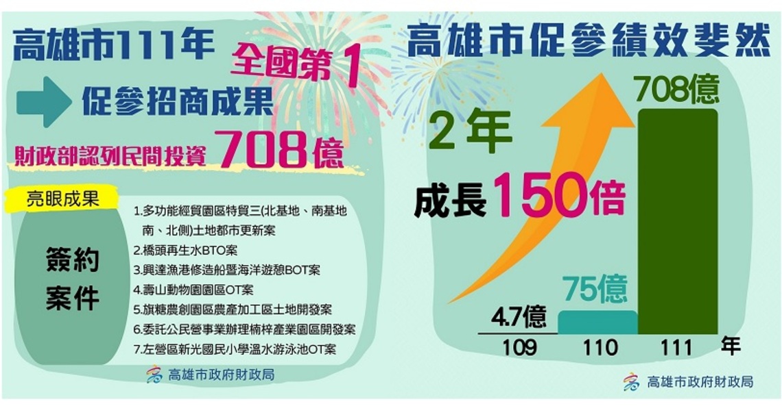 財政部公布高雄市111年全國促參招商王