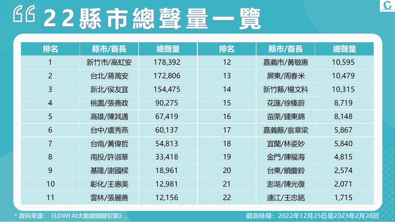 【Lowi Ai 大數據縣市首長網路聲量3-1】二十二縣市長就任兩個月 網路聲量高虹安衝第一 六都市長盧秀燕網路評價最佳 66 投影片3 1
