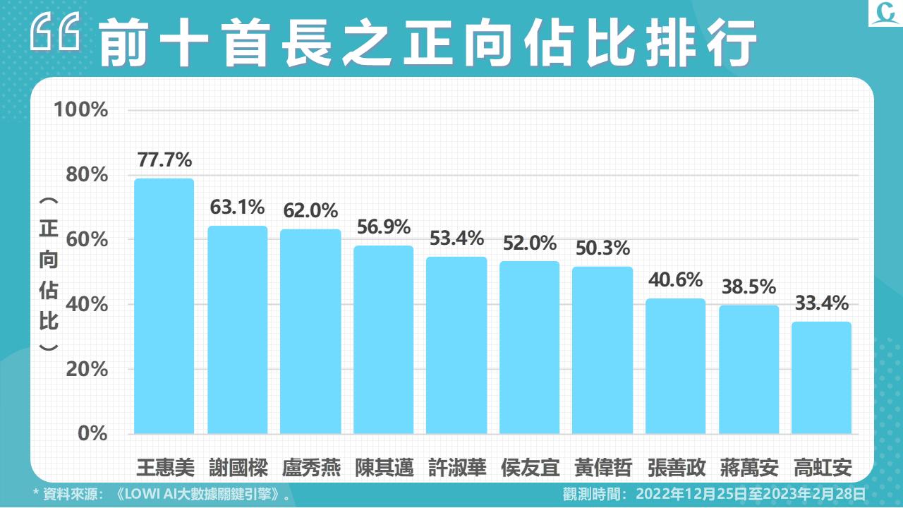 【Lowi Ai 大數據縣市首長網路聲量3-1】二十二縣市長就任兩個月 網路聲量高虹安衝第一 六都市長盧秀燕網路評價最佳 67 投影片5