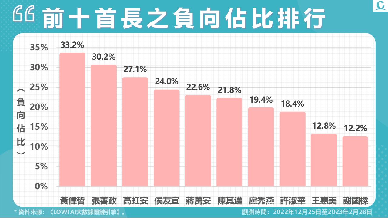 【Lowi Ai 大數據縣市首長網路聲量3-1】二十二縣市長就任兩個月 網路聲量高虹安衝第一 六都市長盧秀燕網路評價最佳 68 投影片6