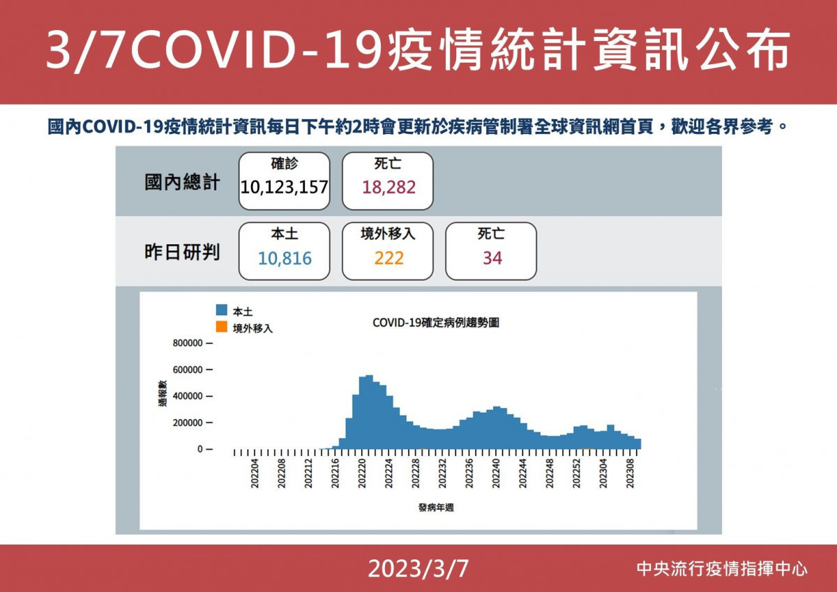 (圖/中央流行疫情指揮中心提供)