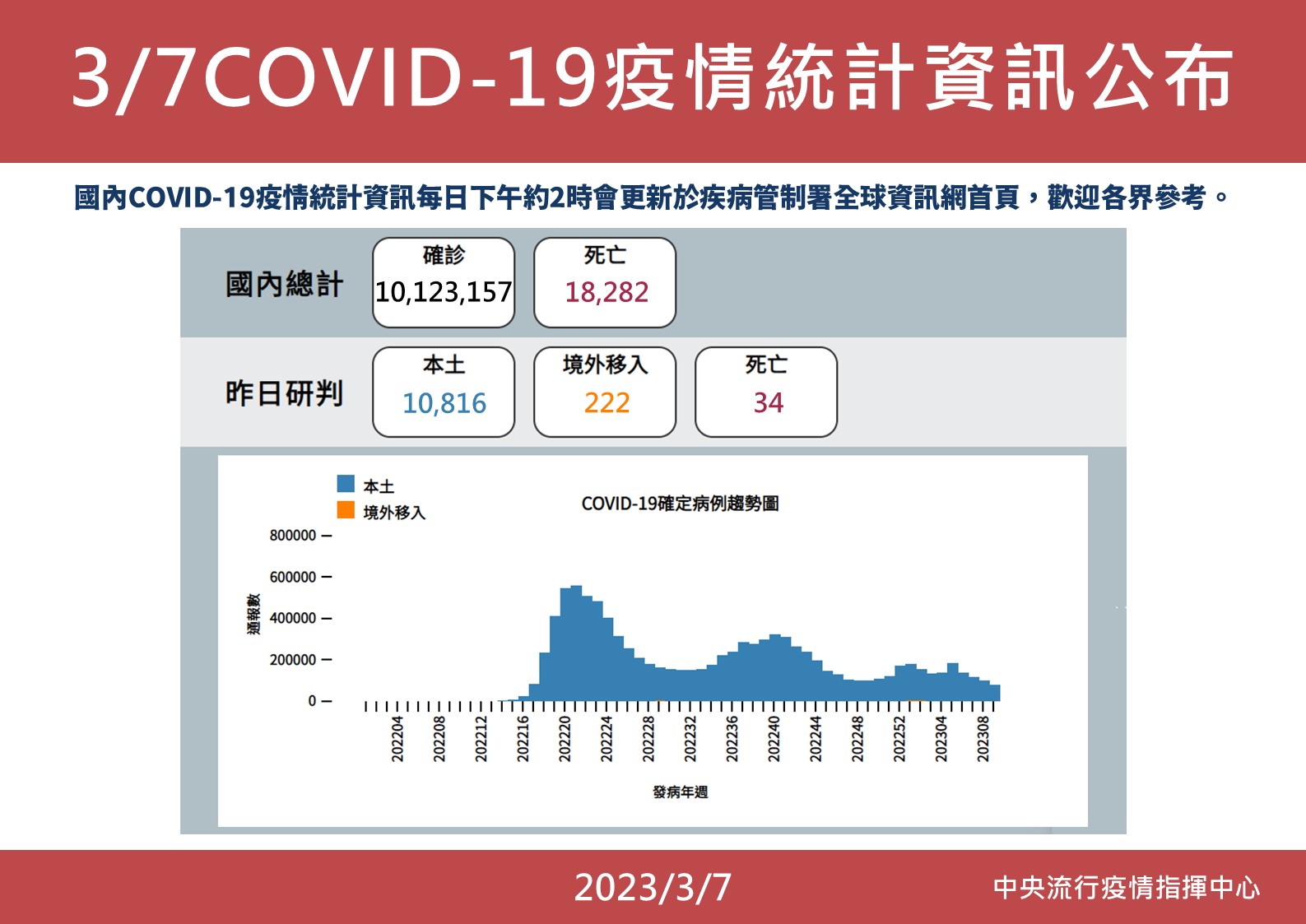 新低僅撐一日就反彈!今增10816例34死「上升9.2%」 羅一鈞曝是這效應 42 0307 每日疫情面板
