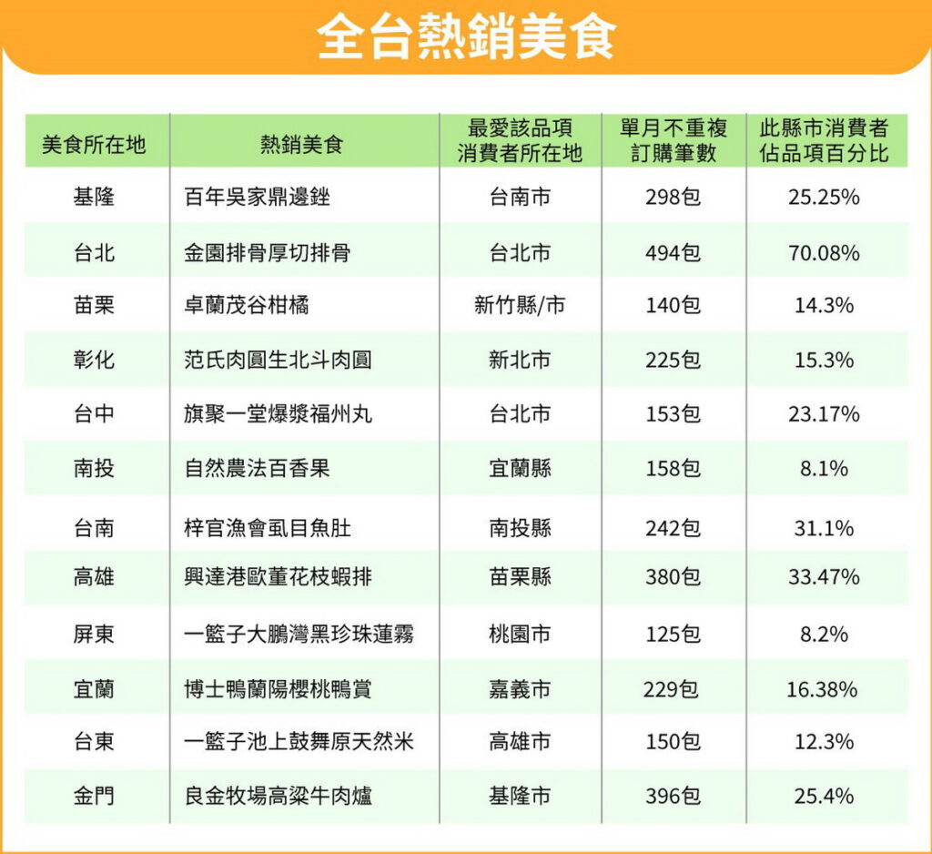 鮮食家_消費者城市分布
