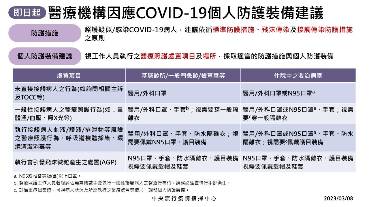 0308 醫療機構因應COVID 19個人防護裝備建議