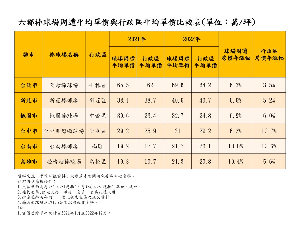 球場不是房價地雷!永慶房屋:棒球熱、棒球場周遭房市也熱 90 表 六都棒球場周遭平均單價與行政區平均單價比較表