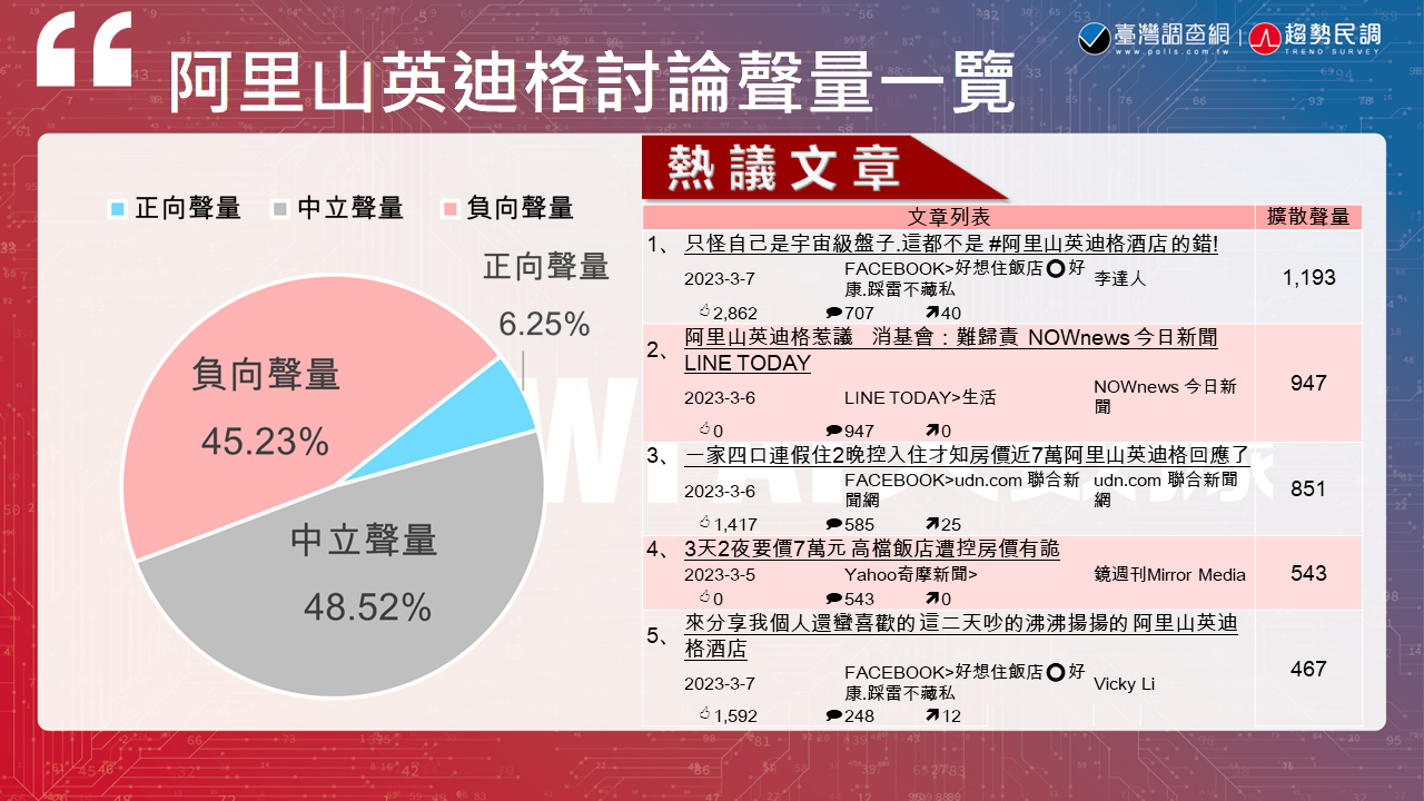 《Lowi Ai 大數據時事網路聲量》阿里山英迪格酒店價格爭議 網民ㄧ片罵聲 77 投影片2