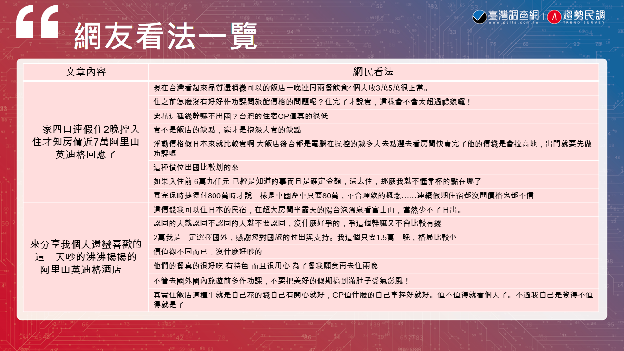 《Lowi Ai 大數據時事網路聲量》阿里山英迪格酒店價格爭議 網民ㄧ片罵聲 80 投影片4