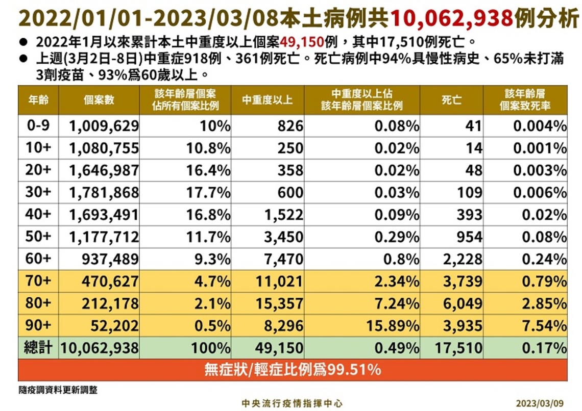 上週平均每日新增10,439例本土個案  另新增37例Omicron亞型變異株病例