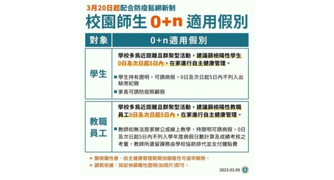 3/20起 各級學校配合中央流行疫情指揮中心規定 調整教職員工生請假規定