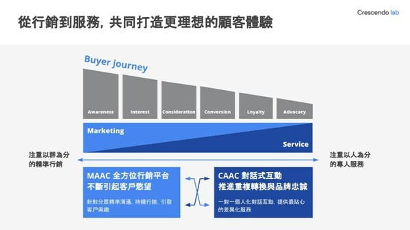 漸強實驗室以全方位行銷平台 MAAC、對話式互動平台 CAAC，協助企業從行銷到服務打造理想溝通體驗。