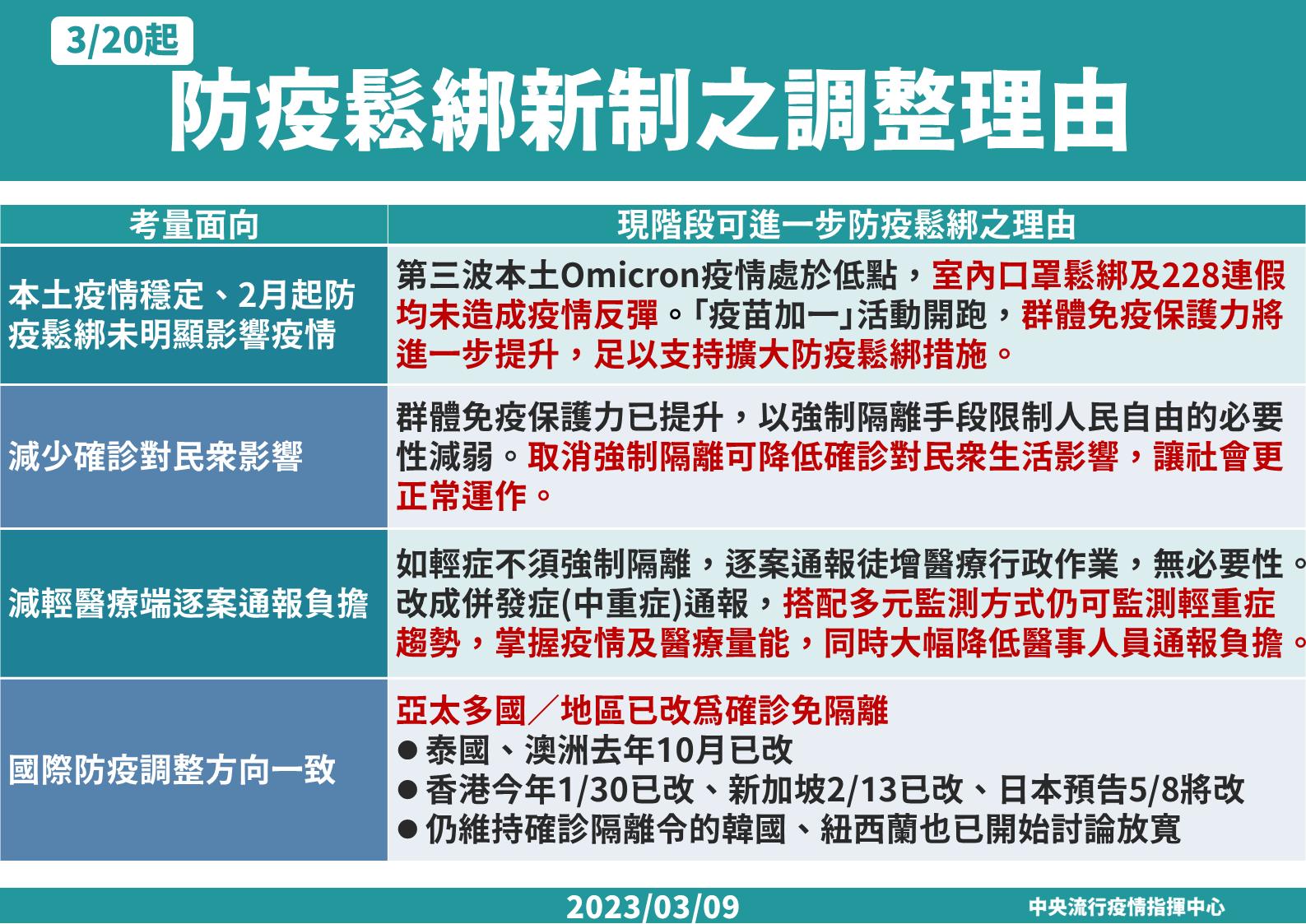 0309 防疫鬆綁新制規劃 2理由