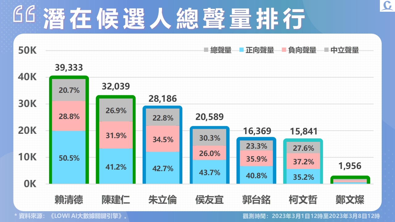 【Lowi Ai 大數據2024總統大選網路聲量3-1】南投獲勝衝高賴清德聲量 網路好感度 賴清德、侯友宜排名前二 79 投影片2