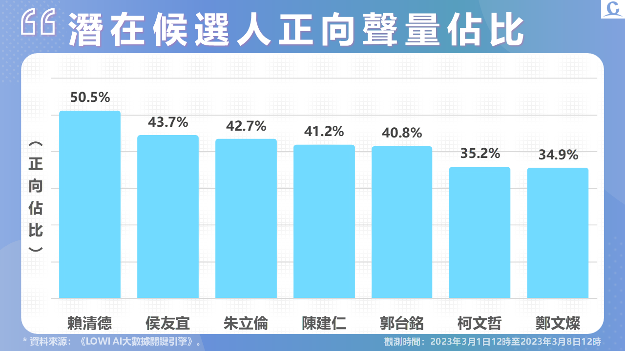 【Lowi Ai 大數據2024總統大選網路聲量3-1】南投獲勝衝高賴清德聲量 網路好感度 賴清德、侯友宜排名前二 80 投影片3