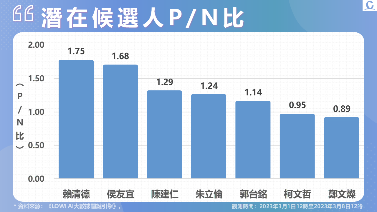 【Lowi Ai 大數據2024總統大選網路聲量3-1】南投獲勝衝高賴清德聲量 網路好感度 賴清德、侯友宜排名前二 81 PN比