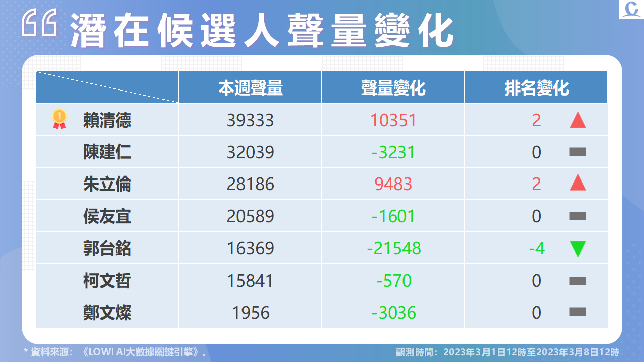 【Lowi Ai 大數據2024總統大選網路聲量3-1】南投獲勝衝高賴清德聲量 網路好感度 賴清德、侯友宜排名前二 82 投影片4