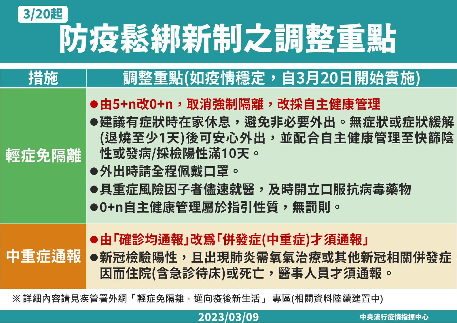 【有影】3/20「輕症免隔離」這樣做 7大規定全取消!領藥、清冠一號還有公費 86 0309 防疫鬆綁新制規劃 3重點