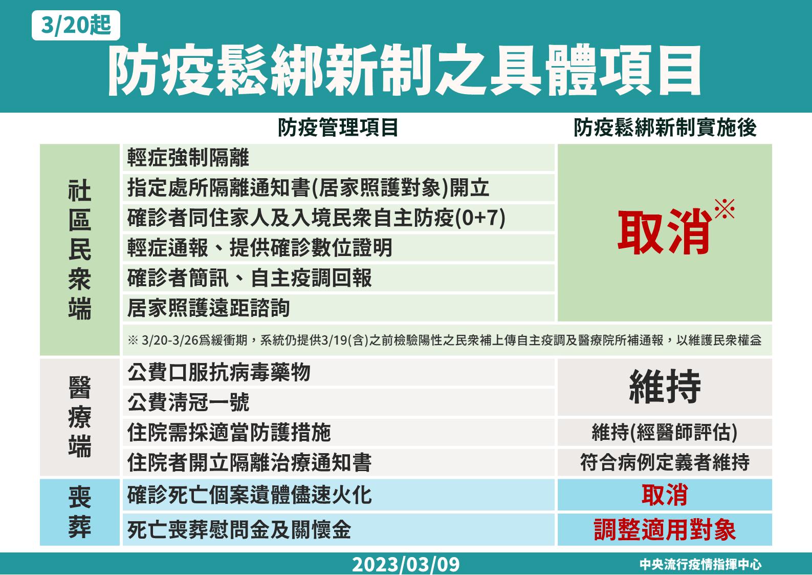 【有影】3/20「輕症免隔離」這樣做 7大規定全取消!領藥、清冠一號還有公費 88 0309 防疫鬆綁新制規劃 4具體項目