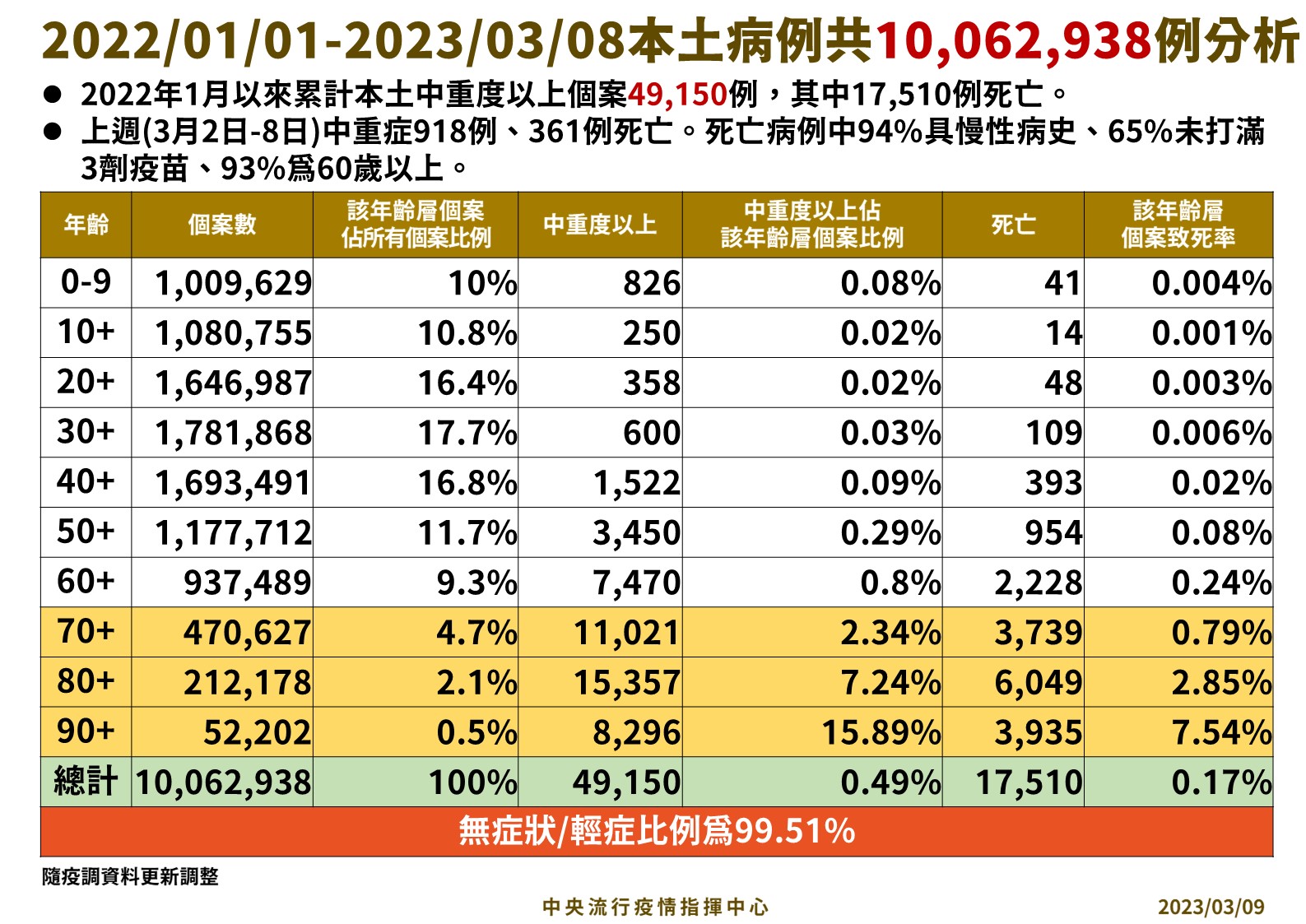 連降五周!今9403例49死大降3成 「輕症免隔離」終結1159天禁令 93 0309 本土病例分析手板