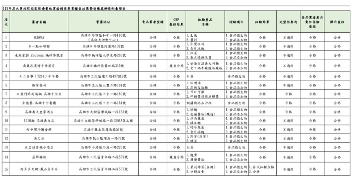 高市衛生局公布大專校院周邊餐飲業者稽查結果