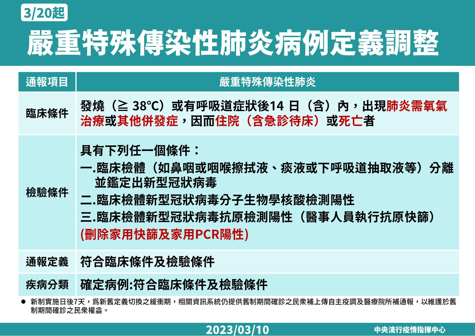 今8913例54死續探低點 注意!指揮中心改定義「輕症非法定傳染病」了 78 0309 病例定義調整草案V3