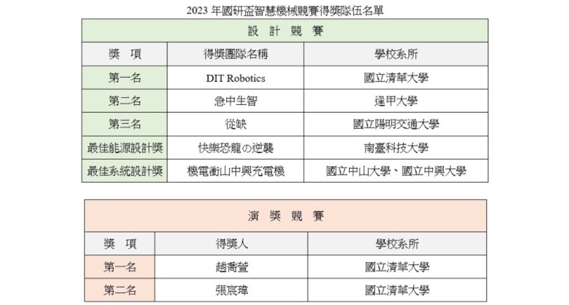 全新挑戰風和日「力」機器人耐力賽 2023年「國研盃智慧機械競賽」由清華大學奪冠