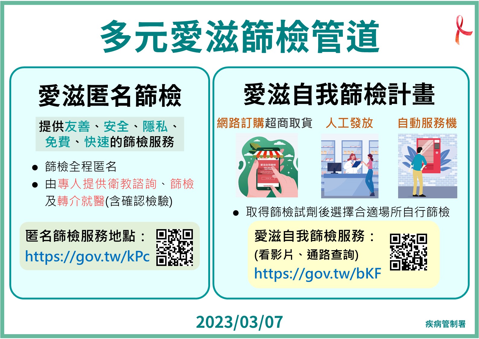 恐怖數字!台灣女性染愛滋「半數已發病」 疾管署力推自我篩檢 80 愛滋篩檢手版