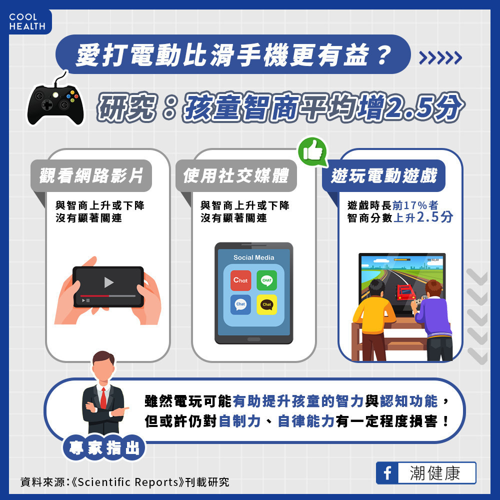 愛打電動比滑抖音更有益? 研究:孩童平均智商增加2.5分 愛打電動比滑抖音更有益? 研究:孩童平均智商增加2.5分