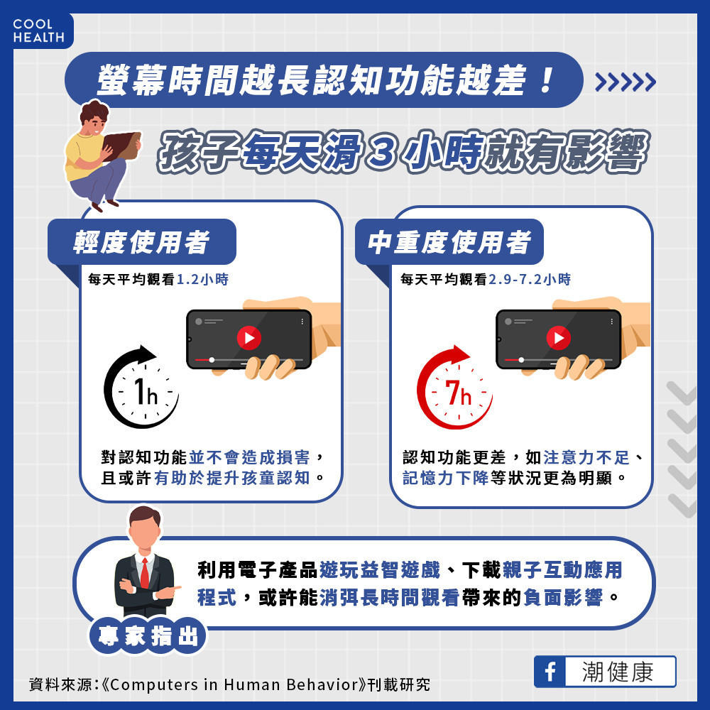 研究:螢幕時間越長認知功能越差! 孩子每天滑手機3小時就有影響 研究:螢幕時間越長認知功能越差! 孩子每天滑手機3小時就有影響