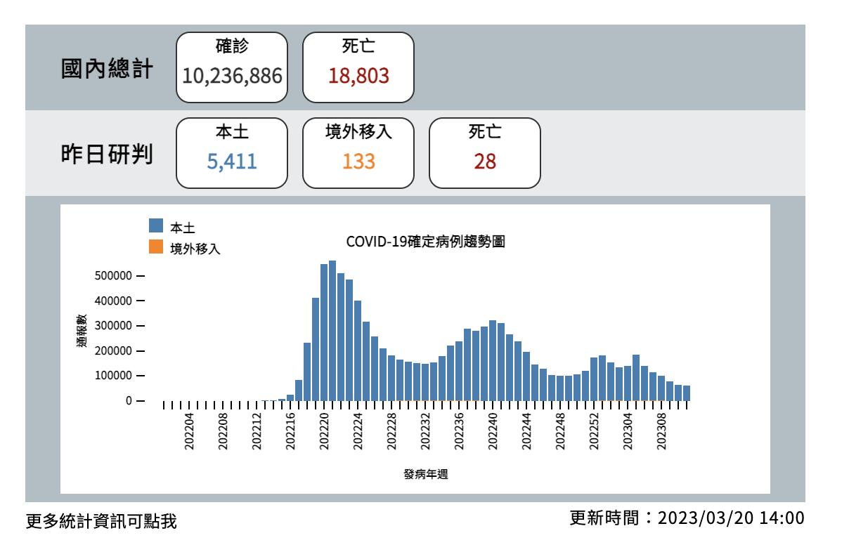 輕症免隔離首日「確診掉到剩5411例」 羅一鈞:下周起單日僅400例 56 截圖 2023 03 20 下午2.00.37