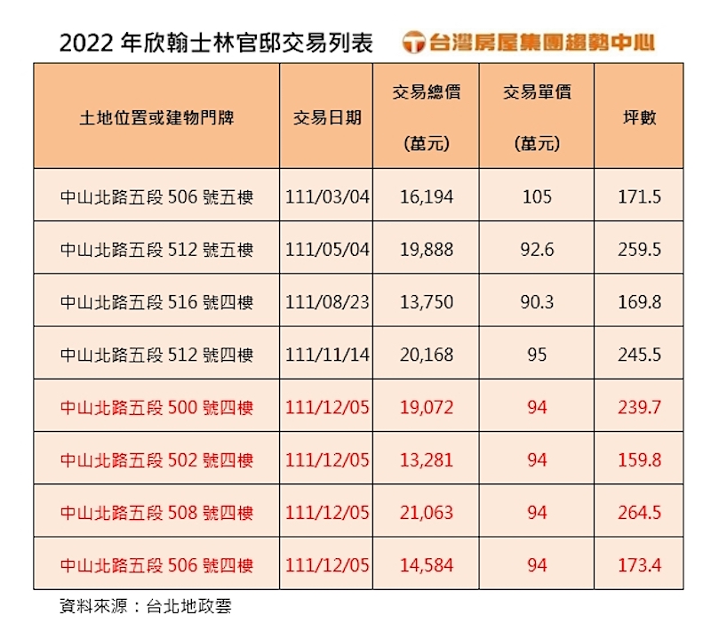 北市豪辦一次成交四戶 浪凡科技砸6.8億購欣翰士林官邸 82 欣翰士林官邸交易列表